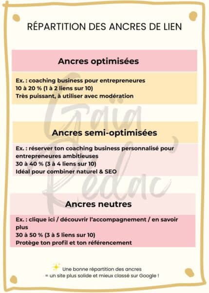 Récapitulatif des différentes ancres de lien